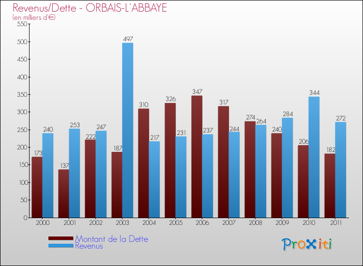 Evolution comparée de la dette et des revenus pour la commune de ORBAIS-L'ABBAYE de 2000 à 2011 Comparaison de la dette et des revenus pour ORBAIS-L'ABBAYE de 2000 à 2011