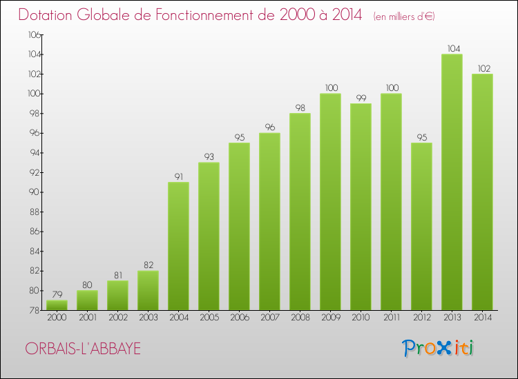 Evolution du montant de la Dotation Globale de Fonctionnement pour la commune de ORBAIS-L'ABBAYE de 2000 à 2014 Evolution du montant de la Dotation Globale de Fonctionnement pour ORBAIS-L'ABBAYE de 2000 à 2014