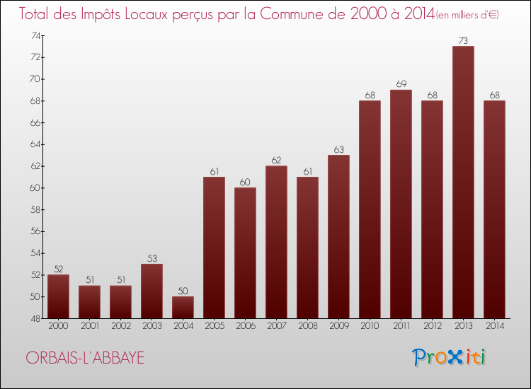 Evolution des Impôts Locaux pour la commune de ORBAIS-L'ABBAYE de 2000 à 2014 Evolution des Impôts Locaux pour ORBAIS-L'ABBAYE de 2000 à 2014