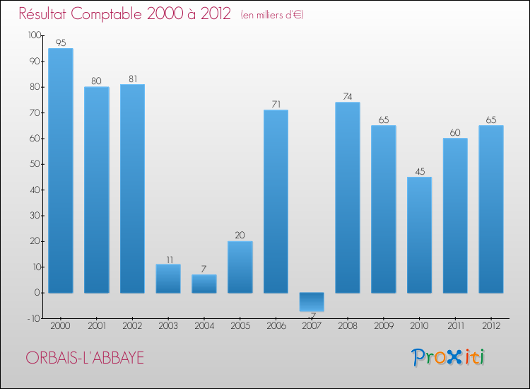 Evolution du résultat comptable pour la commune de ORBAIS-L'ABBAYE de 2000 à 2012 Evolution du résultat comptable pour ORBAIS-L'ABBAYE de 2000 à 2012