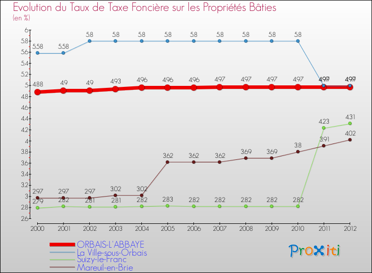 Evolution du taux de la taxe foncière sur le bati pour ORBAIS-L'ABBAYE et les communes proches de 2000 à 2012 Comparaison des taux de taxe foncière sur le bati pour ORBAIS-L'ABBAYE et les communes voisines de 2000 à 2012