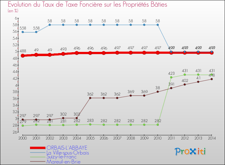 Evolution du taux de la taxe foncière sur le bati pour ORBAIS-L'ABBAYE et les communes proches de 2000 à 2014 Comparaison des taux de taxe foncière sur le bati pour ORBAIS-L'ABBAYE et les communes voisines de 2000 à 2014