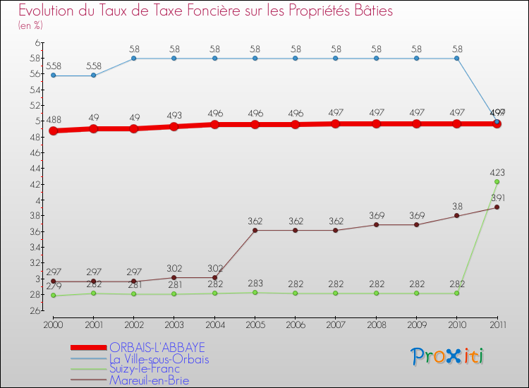 Evolution du taux de la taxe foncière sur le bati pour ORBAIS-L'ABBAYE et les communes proches Comparaison des taux de taxe foncière sur le bati pour ORBAIS-L'ABBAYE et les communes voisines