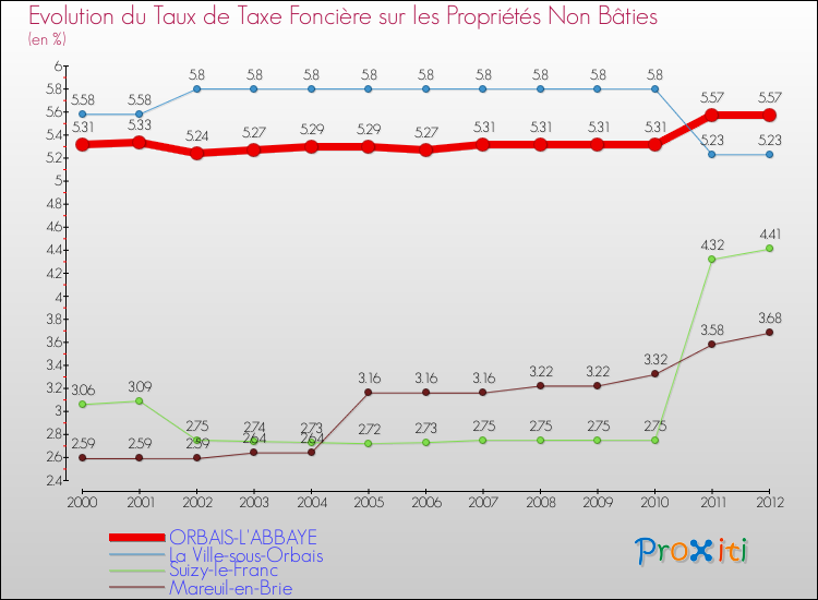 Evolution du taux de la taxe foncière sur les immeubles et terrains non batis pour ORBAIS-L'ABBAYE et les communes proches de 2000 à 2012 Comparaison des taux de la taxe foncière sur les immeubles et terrains non batis pour ORBAIS-L'ABBAYE et les communes voisines de 2000 à 2012