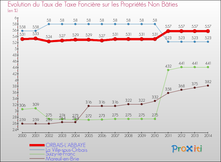 Evolution du taux de la taxe foncière sur les immeubles et terrains non batis pour ORBAIS-L'ABBAYE et les communes proches de 2000 à 2014 Comparaison des taux de la taxe foncière sur les immeubles et terrains non batis pour ORBAIS-L'ABBAYE et les communes voisines de 2000 à 2014