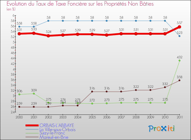 Evolution du taux de la taxe foncière sur les immeubles et terrains non batis pour ORBAIS-L'ABBAYE et les communes proches Comparaison des taux de la taxe foncière sur les immeubles et terrains non batis pour ORBAIS-L'ABBAYE et les communes voisines