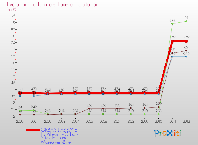 Evolution du taux de la taxe d'habitation pour ORBAIS-L'ABBAYE et les communes proches Comparaison des taux de la taxe d'habitation pour ORBAIS-L'ABBAYE et les communes voisines