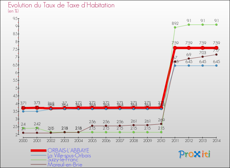Evolution du taux de la taxe d'habitation pour ORBAIS-L'ABBAYE et les communes proches de 2000 à 2014 Comparaison des taux de la taxe d'habitation pour ORBAIS-L'ABBAYE et les communes voisines de 2000 à 2014