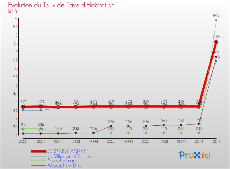 Evolution du taux de la taxe d'habitation pour ORBAIS-L'ABBAYE et les communes proches Comparaison des taux de la taxe d'habitation pour ORBAIS-L'ABBAYE et les communes voisines