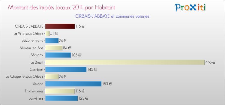 Montant des impôts locaux par Habitant pour ORBAIS-L'ABBAYE et les communes proches Comparaison des impôts locaux par habitant pour ORBAIS-L'ABBAYE et les communes voisines