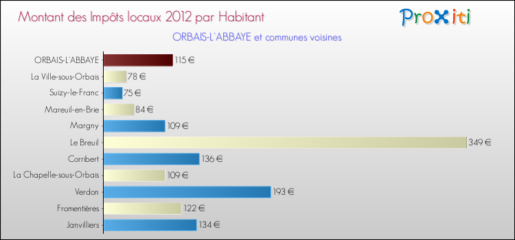 Montant des impôts locaux par Habitant pour ORBAIS-L'ABBAYE et les communes proches Comparaison des impôts locaux par habitant pour ORBAIS-L'ABBAYE et les communes voisines