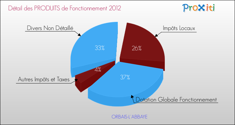 Décomposition du Budget de Fonctionnement 2012 de la commune de ORBAIS-L'ABBAYE Budget de Fonctionnement 2012 pour la commune de ORBAIS-L'ABBAYE