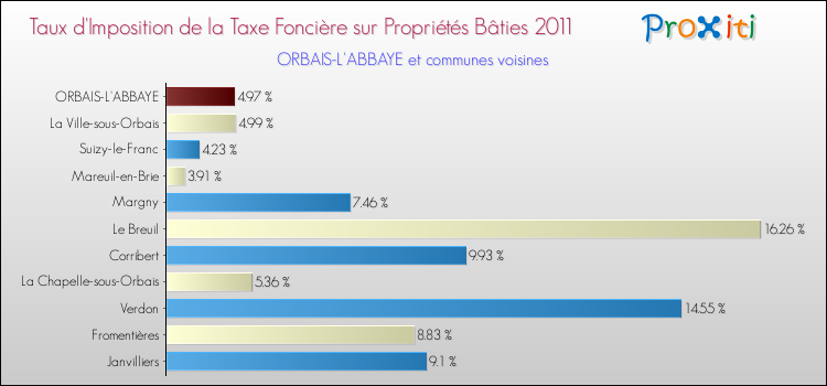 Taux d'imposition de la taxe foncière sur le bati 2011 pour ORBAIS-L'ABBAYE et les communes proches Comparaison des taux d'imposition de la taxe foncière sur le bati 2011 pour ORBAIS-L'ABBAYE et les communes voisines