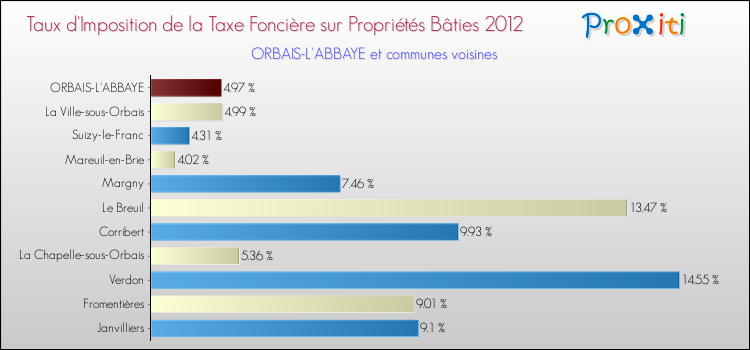 Taux d'imposition de la taxe foncière sur le bati 2012 pour ORBAIS-L'ABBAYE et les communes proches Comparaison des taux d'imposition de la taxe foncière sur le bati 2012 pour ORBAIS-L'ABBAYE et les communes voisines