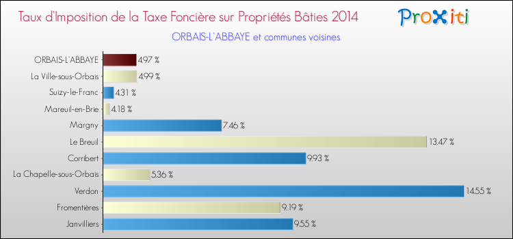 Taux d'imposition de la taxe foncière sur le bati 2014 pour ORBAIS-L'ABBAYE et les communes proches Comparaison des taux d'imposition de la taxe foncière sur le bati 2014 pour ORBAIS-L'ABBAYE et les communes voisines
