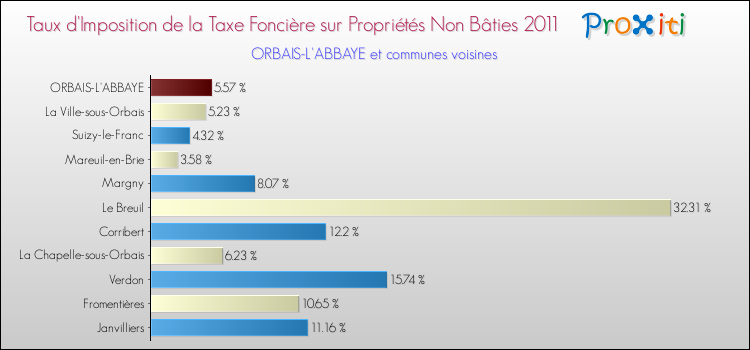 Taux d'imposition de la taxe foncière sur les immeubles et terrains non batis 2011 pour ORBAIS-L'ABBAYE et les communes proches Comparaison des taux d'imposition de la taxe foncière sur les immeubles et terrains non batis 2011 pour ORBAIS-L'ABBAYE et les communes voisines