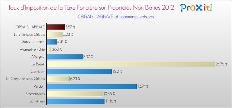 Taux d'imposition de la taxe foncière sur les immeubles et terrains non batis 2012 pour ORBAIS-L'ABBAYE et les communes proches Comparaison des taux d'imposition de la taxe foncière sur les immeubles et terrains non batis 2012 pour ORBAIS-L'ABBAYE et les communes voisines
