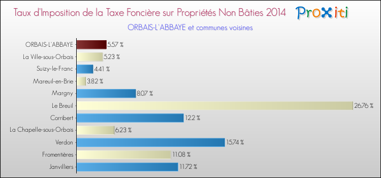 Taux d'imposition de la taxe foncière sur les immeubles et terrains non batis 2014 pour ORBAIS-L'ABBAYE et les communes proches Comparaison des taux d'imposition de la taxe foncière sur les immeubles et terrains non batis 2014 pour ORBAIS-L'ABBAYE et les communes voisines