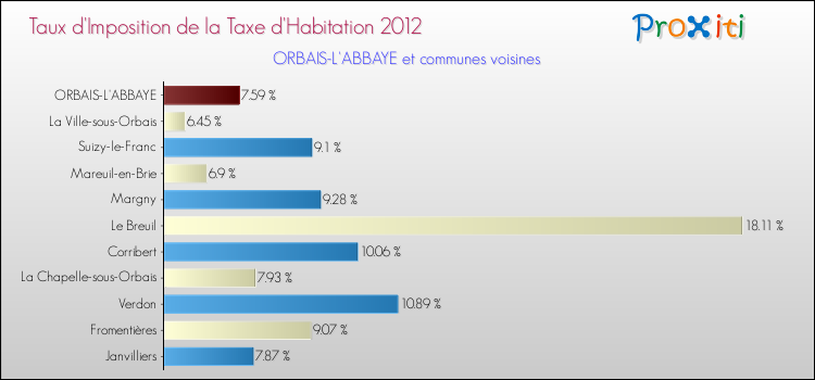 Taux d'imposition de la taxe d'habitation 2012 pour ORBAIS-L'ABBAYE et les communes proches Comparaison des taux d'imposition de la taxe d'habitation 2012 pour ORBAIS-L'ABBAYE et les communes voisines