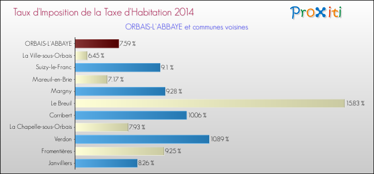 Taux d'imposition de la taxe d'habitation 2014 pour ORBAIS-L'ABBAYE et les communes proches Comparaison des taux d'imposition de la taxe d'habitation 2014 pour ORBAIS-L'ABBAYE et les communes voisines