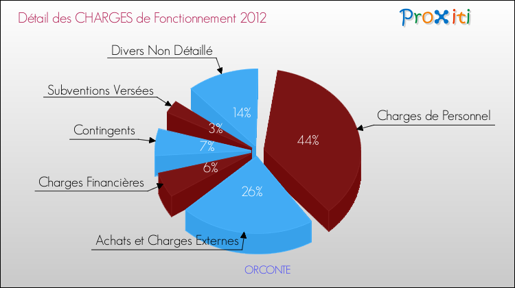 Décomposition des Charges de Fonctionnement 2012 de la commune de ORCONTE Charges de Fonctionnement 2012 pour la commune de ORCONTE