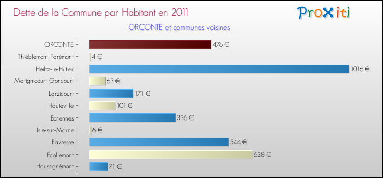 Dette par habitant de la commune en 2011 pour ORCONTE et les communes proches Comparaison de la dette par habitant de la commune en 2011 pour ORCONTE et les communes voisines