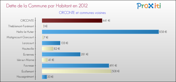 Dette par habitant de la commune en 2012 pour ORCONTE et les communes proches Comparaison de la dette par habitant de la commune en 2012 pour ORCONTE et les communes voisines