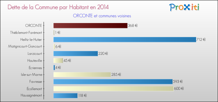 Dette par habitant de la commune en 2014 pour ORCONTE et les communes proches Comparaison de la dette par habitant de la commune en 2014 pour ORCONTE et les communes voisines