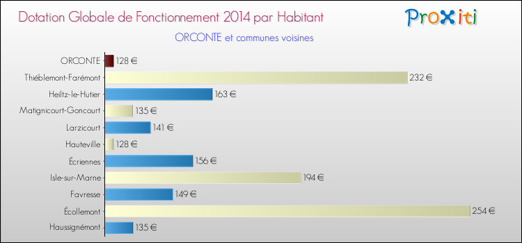 Montant des dotations globales de fonctionnement DGF par Habitant pour ORCONTE et les communes proches en 2014. Comparaison des des dotations globales de fonctionnement DGF par habitant pour ORCONTE et les communes voisines en 2014.
