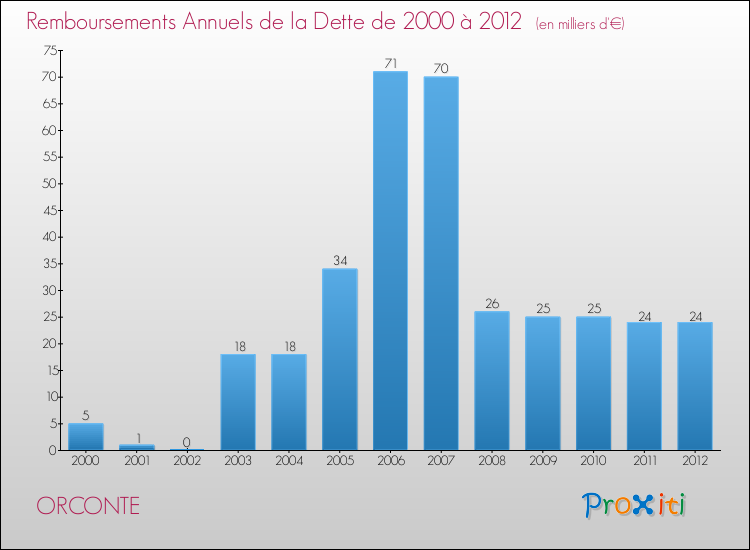 Evolution de l'annuité de la dette pour la commune de ORCONTE de 2000 à 2012 Annuités de la dette pour ORCONTE de 2000 à 2012