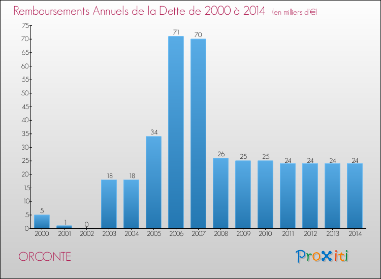 Evolution de l'annuité de la dette pour la commune de ORCONTE de 2000 à 2014 Annuités de la dette pour ORCONTE de 2000 à 2014