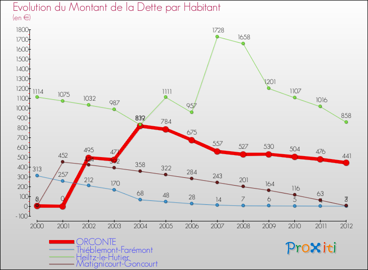Evolution de la dette par habitant pour la commune de ORCONTE et les communes proches de 2000 à 2012 Comparaison de la dette par habitant pour ORCONTE et les communes voisines de 2000 à 2012