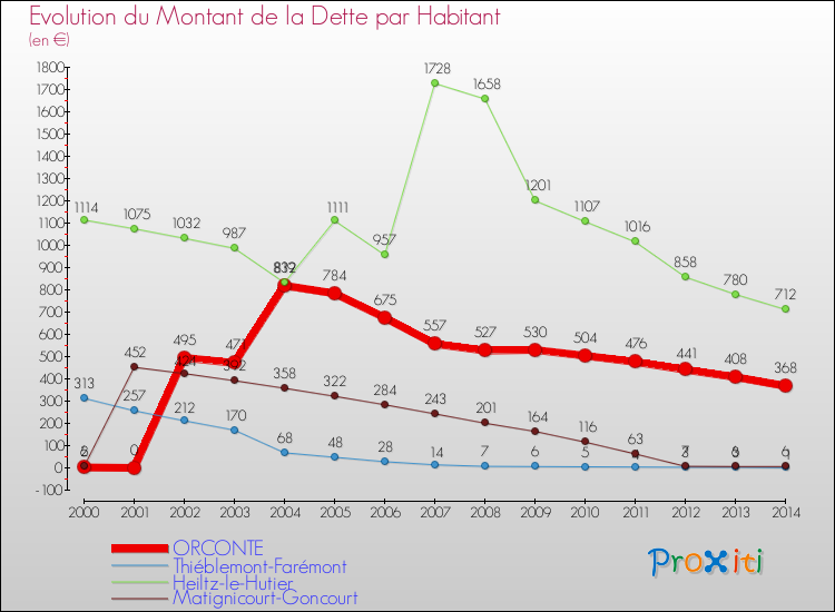 Evolution de la dette par habitant pour la commune de ORCONTE et les communes proches de 2000 à 2014 Comparaison de la dette par habitant pour ORCONTE et les communes voisines de 2000 à 2014