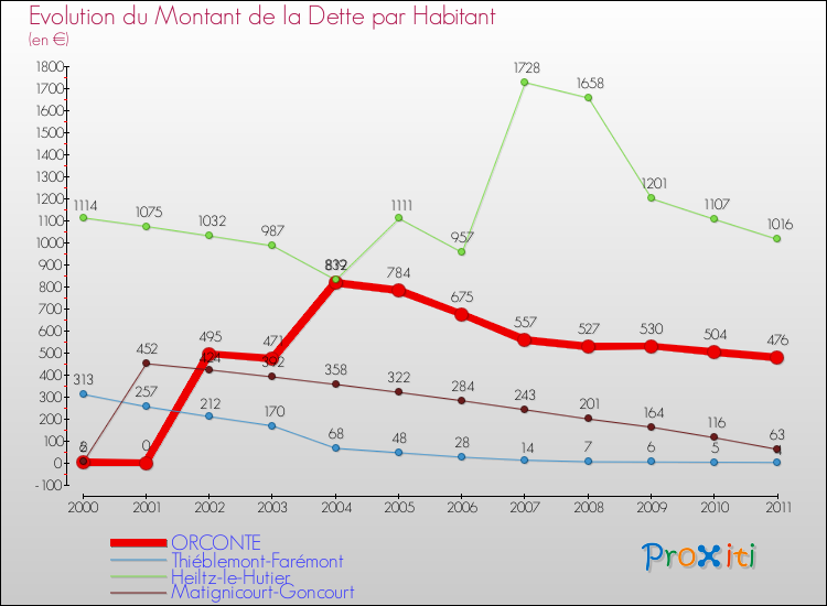 Evolution de la dette par habitant pour la commune de ORCONTE et les communes proches Comparaison de la dette par habitant pour ORCONTE et les communes voisines