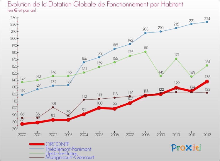 Evolution et montant de la dotation globale de fonctionnement par Habitant pour ORCONTE et les communes proches Comparaison des dotations globales de fonctionnement par habitant pour ORCONTE et les communes voisines