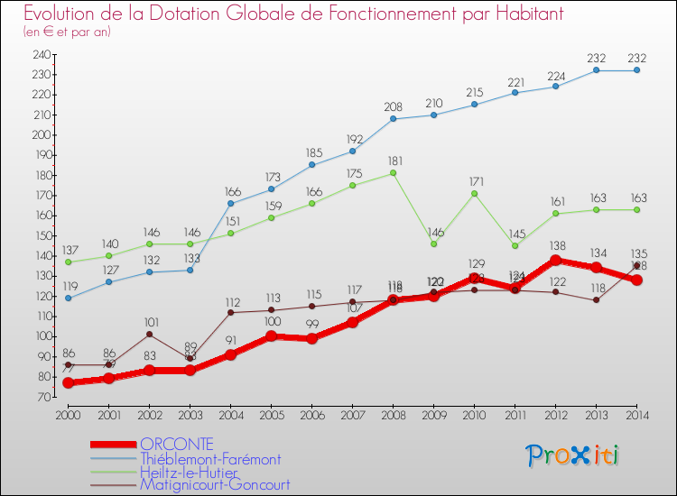 Evolution et montant de la dotation globale de fonctionnement par Habitant pour ORCONTE et les communes proches de 2000 à 2014. Comparaison des dotations globales de fonctionnement par habitant pour ORCONTE et les communes voisines de 2000 à 2014.