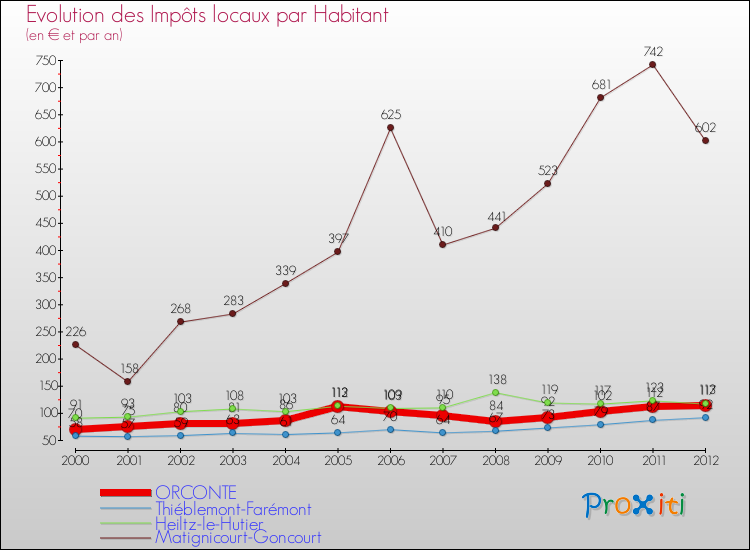 Evolution et montant des impôts locaux par Habitant pour ORCONTE et les communes proches Comparaison des impôts locaux par habitant pour ORCONTE et les communes voisines