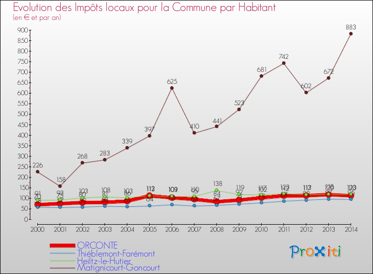 Evolution et montant des impôts locaux par Habitant pour ORCONTE et les communes proches de 2000 à 2014 Comparaison des impôts locaux par habitant pour ORCONTE et les communes voisines de 2000 à 2014