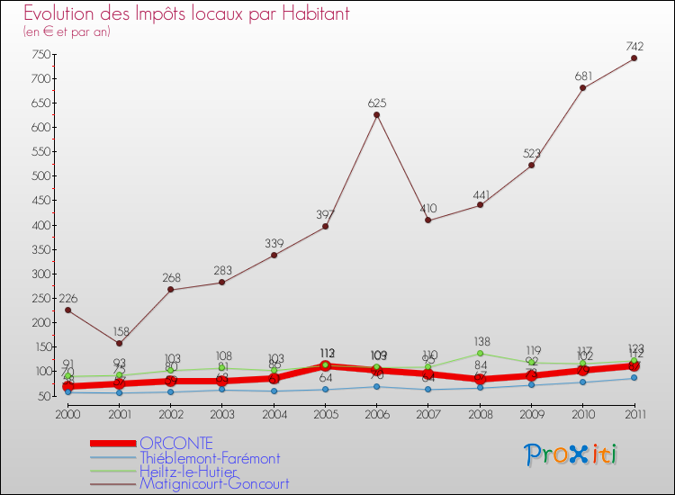 Evolution et montant des impôts locaux par Habitant pour ORCONTE et les communes proches Comparaison des impôts locaux par habitant pour ORCONTE et les communes voisines