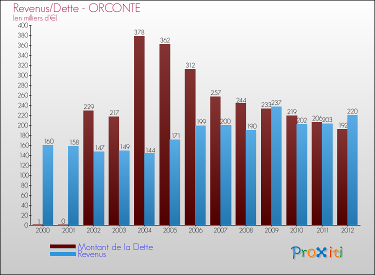 Evolution comparée de la dette et des revenus pour la commune de ORCONTE de 2000 à 2012 Comparaison de la dette et des revenus pour ORCONTE de 2000 à 2012