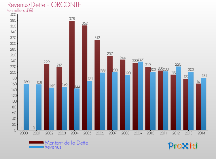 Evolution comparée de la dette et des revenus pour la commune de ORCONTE de 2000 à 2014 Comparaison de la dette et des revenus pour ORCONTE de 2000 à 2014