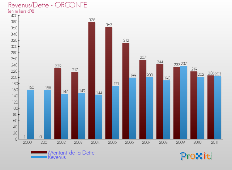 Evolution comparée de la dette et des revenus pour la commune de ORCONTE de 2000 à 2011 Comparaison de la dette et des revenus pour ORCONTE de 2000 à 2011