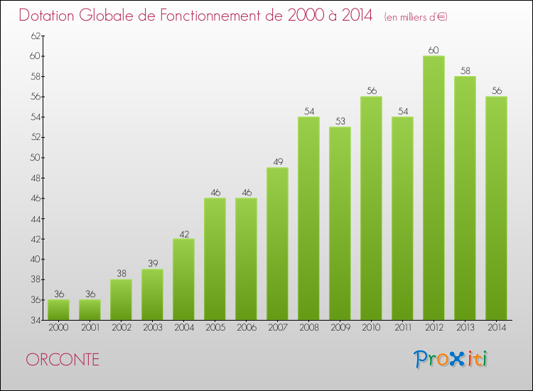 Evolution du montant de la Dotation Globale de Fonctionnement pour la commune de ORCONTE de 2000 à 2014 Evolution du montant de la Dotation Globale de Fonctionnement pour ORCONTE de 2000 à 2014
