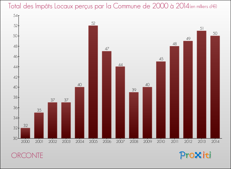 Evolution des Impôts Locaux pour la commune de ORCONTE de 2000 à 2014 Evolution des Impôts Locaux pour ORCONTE de 2000 à 2014