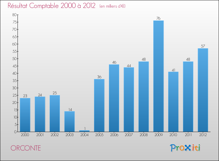 Evolution du résultat comptable pour la commune de ORCONTE de 2000 à 2012 Evolution du résultat comptable pour ORCONTE de 2000 à 2012