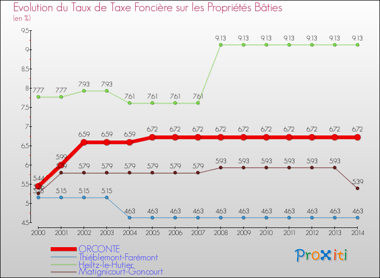 Evolution du taux de la taxe foncière sur le bati pour ORCONTE et les communes proches de 2000 à 2014 Comparaison des taux de taxe foncière sur le bati pour ORCONTE et les communes voisines de 2000 à 2014