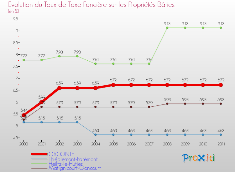 Evolution du taux de la taxe foncière sur le bati pour ORCONTE et les communes proches Comparaison des taux de taxe foncière sur le bati pour ORCONTE et les communes voisines