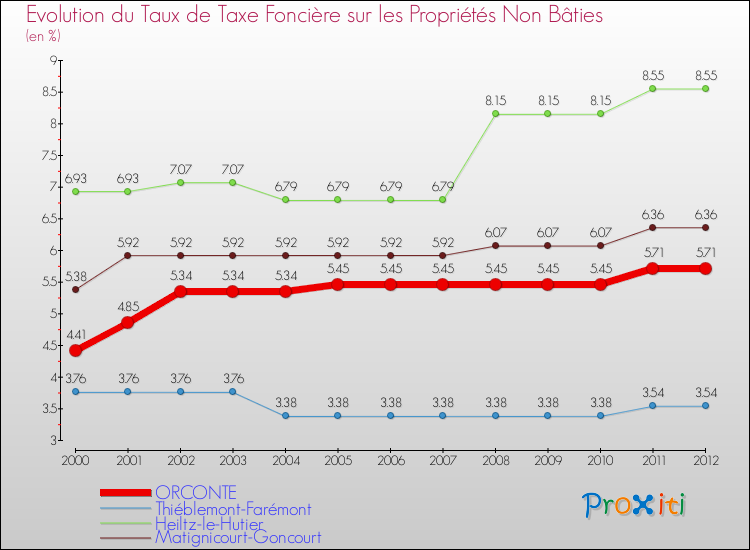 Evolution du taux de la taxe foncière sur les immeubles et terrains non batis pour ORCONTE et les communes proches de 2000 à 2012 Comparaison des taux de la taxe foncière sur les immeubles et terrains non batis pour ORCONTE et les communes voisines de 2000 à 2012