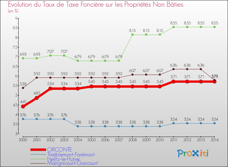 Evolution du taux de la taxe foncière sur les immeubles et terrains non batis pour ORCONTE et les communes proches de 2000 à 2014 Comparaison des taux de la taxe foncière sur les immeubles et terrains non batis pour ORCONTE et les communes voisines de 2000 à 2014