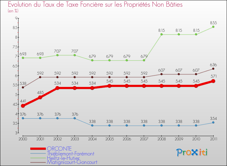 Evolution du taux de la taxe foncière sur les immeubles et terrains non batis pour ORCONTE et les communes proches Comparaison des taux de la taxe foncière sur les immeubles et terrains non batis pour ORCONTE et les communes voisines